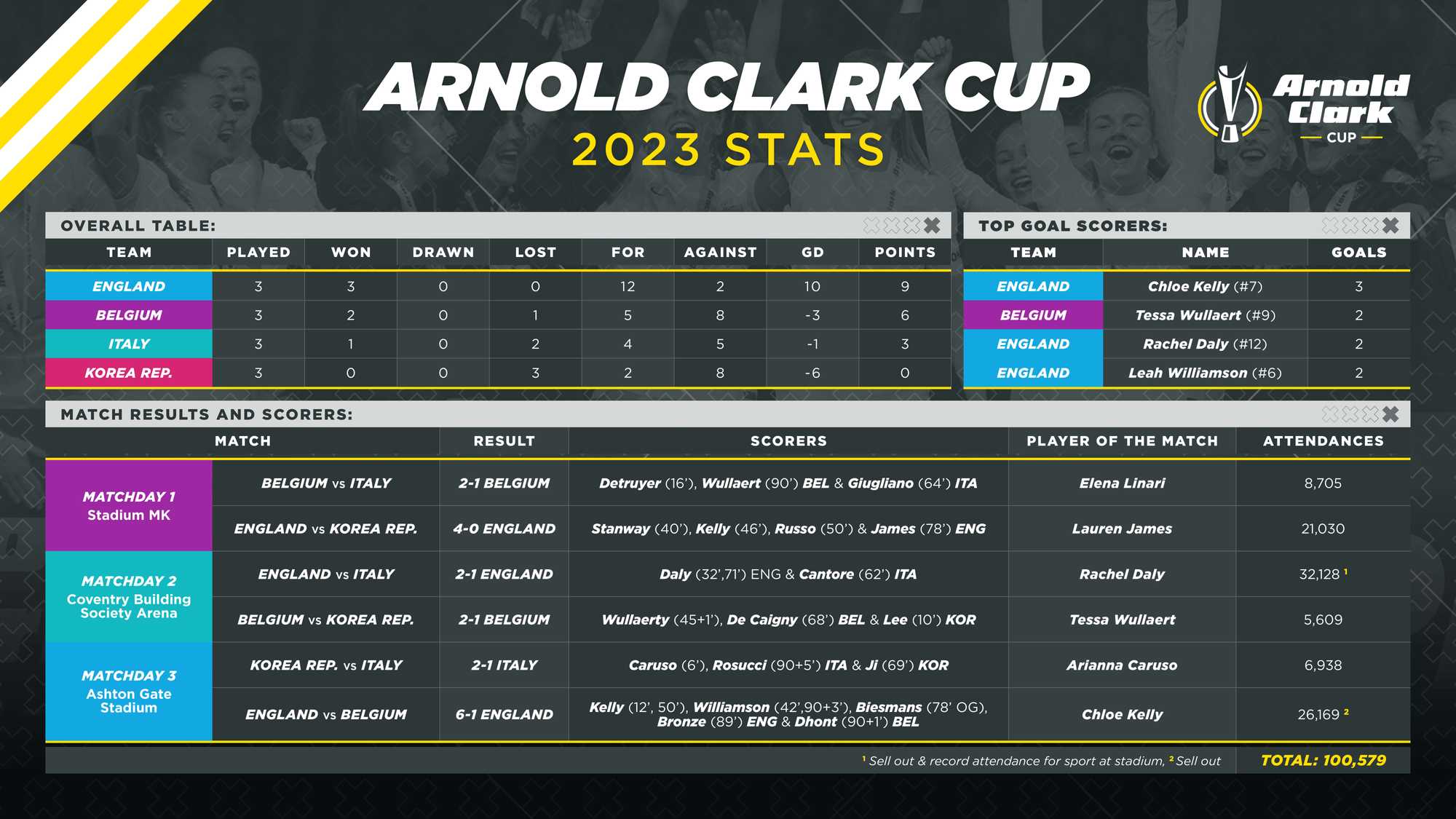 Arnold Clark Cup